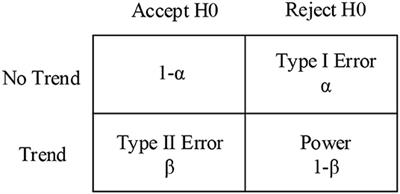 Re-evaluation of the Power of the Mann-Kendall Test for Detecting Monotonic Trends in Hydrometeorological Time Series